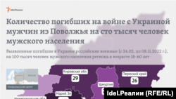 Сколько уроженцев Поволжья погибло на войне с Украиной? Ноябрь 2022 года 