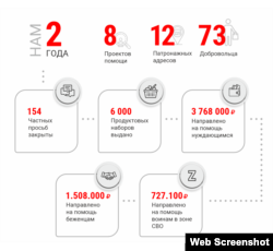 Итоги работы службы за два года. Скриншот с сайта "Милосердие — Казань"