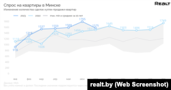 Статыстыка попыту на кватэры ў Менску, складзеная Realt.by