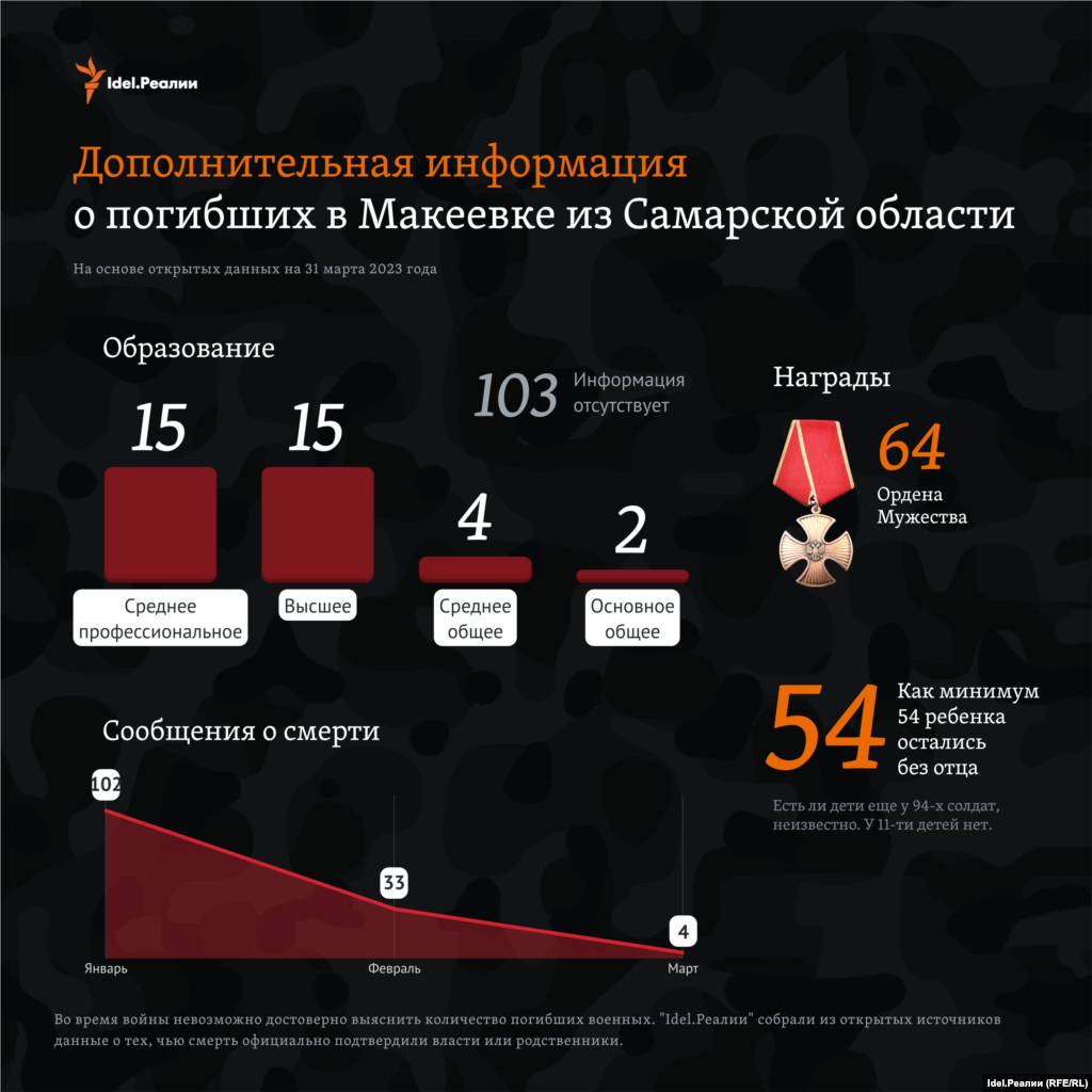 &quot;Idel.Реалии&quot; изучили также и дополнительную информацию о погибших. Так, 15 из них имели среднее профессиональное образование, 15 человек &mdash; высшее, еще четверо &mdash; среднее общее и два человека &mdash; основное общее. 64 человека получили Орден Мужества посмертно. Как минимум 54 ребенка (столько удалось установить редакции) остались без отца. На деле же эта цифра больше, так как у 94 погибших мы не смогли установить наличие или отсутствие детей.