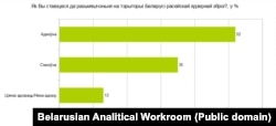 Рэпрэзэнтатыўнае апытаньне Беларускай аналітычнай майстэрні, чэрвень 2023