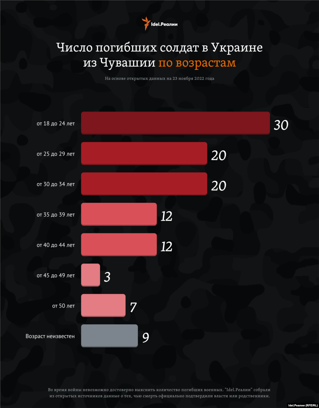 Большинство погибших в возрасте от 18 до 24 лет.