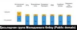 Давер да дзяржаўных і грамадзкіх інстытутаў