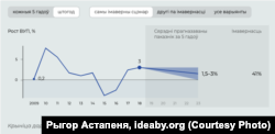 Прагноз росту ВУП