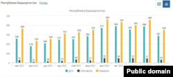 Статистика ГИБДД России. Данные по Башкортостану