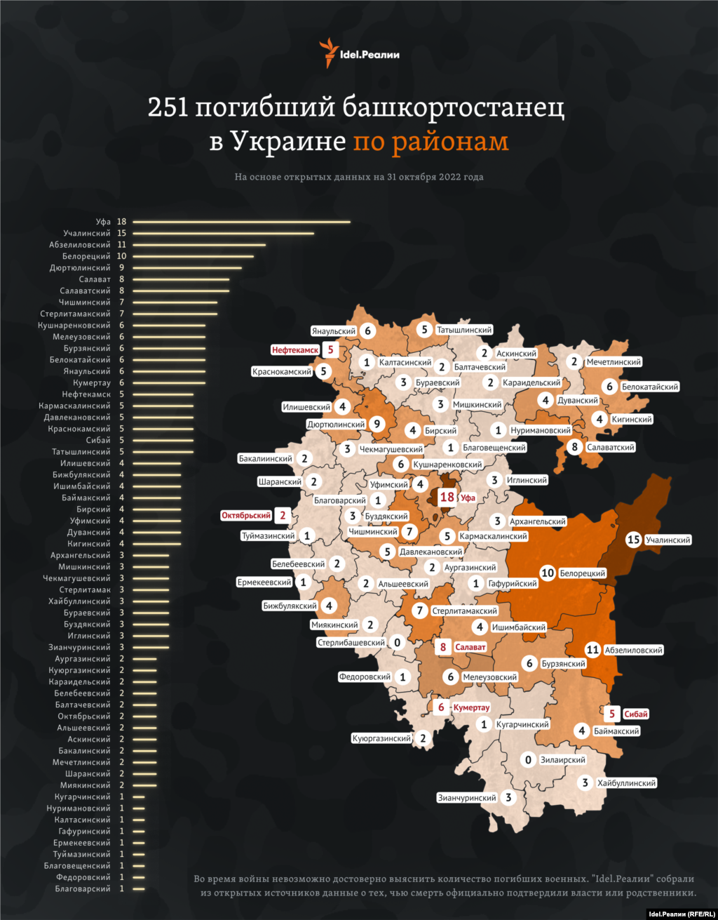 Башкортостан все еще остается в лидерах российских регионов по числу погибших военных в Украине.
