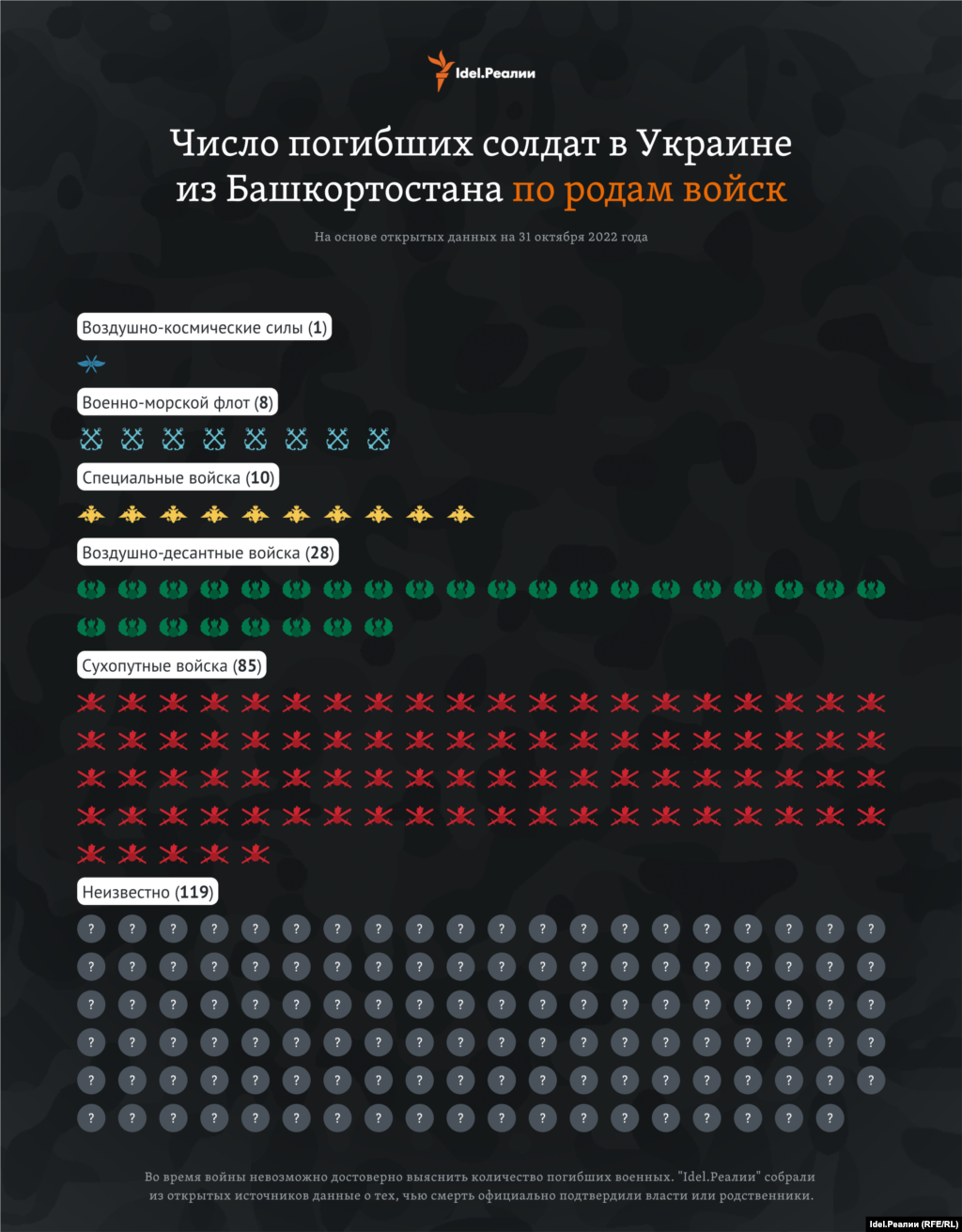 Мы распределили число погибших по родам войск.