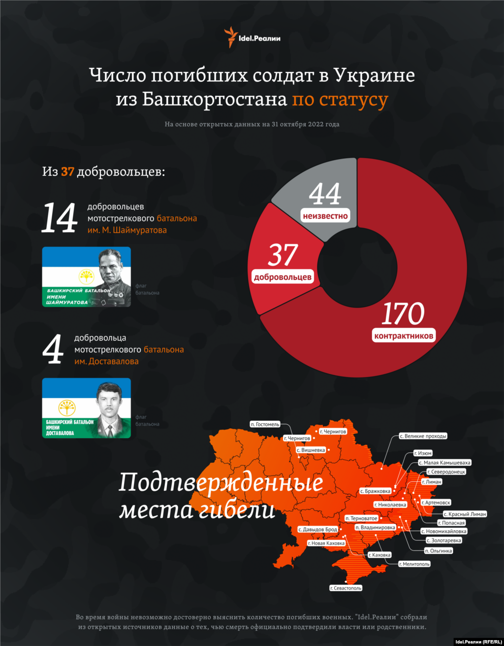 Мы установили, что 37 погибших из Башкортостана были добровольцами.