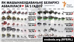 Belarus — Mechanical engineering in Belarus, 2011–2016 infographics