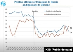 Адсотак пазытыўнага стаўленьня ўкраінцаў да Расеі (паводле КМІС) і расейцаў да Ўкраіны (паводле Лявада-цэнтра)