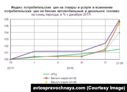 График роста цен на топливо