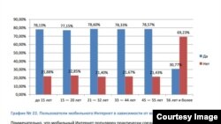 Истифодабарандагони интернети мобилӣ