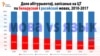 Тэст па беларускай мове 12 чэрвеня маюць здаць 30,9% абітурыентаў. Інфаграфіка