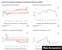 Ҷадвали нархҳои моҳи апрел дар сомонаи Оҷонсии омор