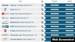 Найбольш надзейныя антывірусы паводле тэстаў Av-test на ліпень 2015 года