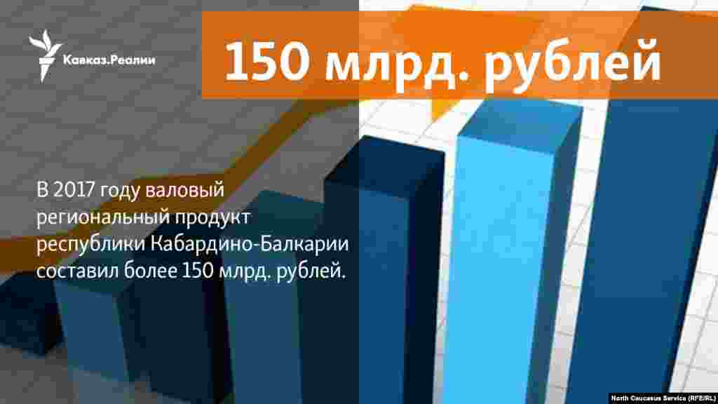 26.04.2018 //&nbsp;&nbsp;В 2017 году валовый региональный продукт Кабардино-Балкарии составил более 150 млрд. рублей