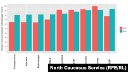 Поддержка Владимира Путина на Северном Кавказе на выборах 2012 и 2018 годов по данным ЦИК РФ