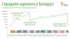 Беларускія заробкі вярнуліся да лічбаў 1991 году
