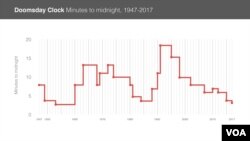 Колькі паказваў «Гадзіньнік суднага дня» ў 1947–2017 гадах