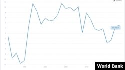 Рост ці падзеньне ВУП у Беларусі ў % у 1991-2018, Сусьветны банк