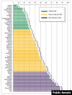 Параўнаньне сытуацыі ў 60 краінах, якія дасьледаваліся сёлета (0 — найбольш свабодныя, 100 — найменш свабодныя)