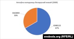 Сумарная колькасьць актыўных носьбітаў беларускае мовы паводле перапісу 2009 году