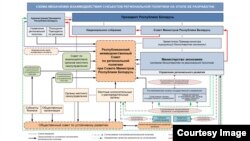 Выява з дасьледаваньня НДЭІ Мінэканомікі Беларусі «Стратэгія рэгіянальнага разьвіцьця Беларусі»