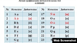 Қазақстан президентінің 2018 жылғы 19 ақпандағы жарлығымен бекітліген қазақ әліпбиінің латын графикасындағы жаңа нұсқасы