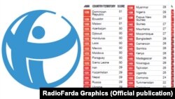 Transparency International: Шохиси дарки фасод дар соли 2016 