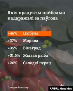 Рост цэн у Беларусі за першыя паўгода 2022. Інфаграфіка