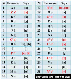 Қазақстан президенті Нұрсұлтан Назарбаевтың жарлығымен бекітілген қазақ әліпбиінің латын графикасындағы жаңа нұсқасы.