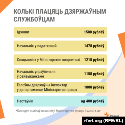 Колькі зарабляюць чыноўнікі.