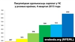 Пакупніцкая здольнасьць заробкаў у ЧС у розных краінах (4 квартал 2015 году)