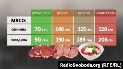 Сравнение цен на мясо в Донецке, Луганске, Симферополе и Краматорске