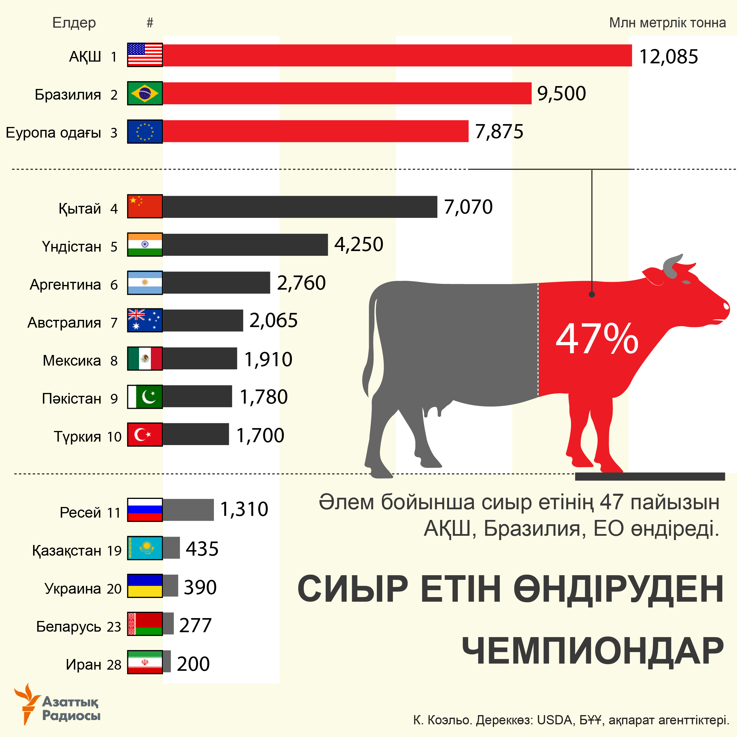 infographic about bbef