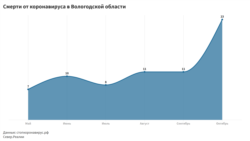 Смерти от ковида в Вологде по официальным данным