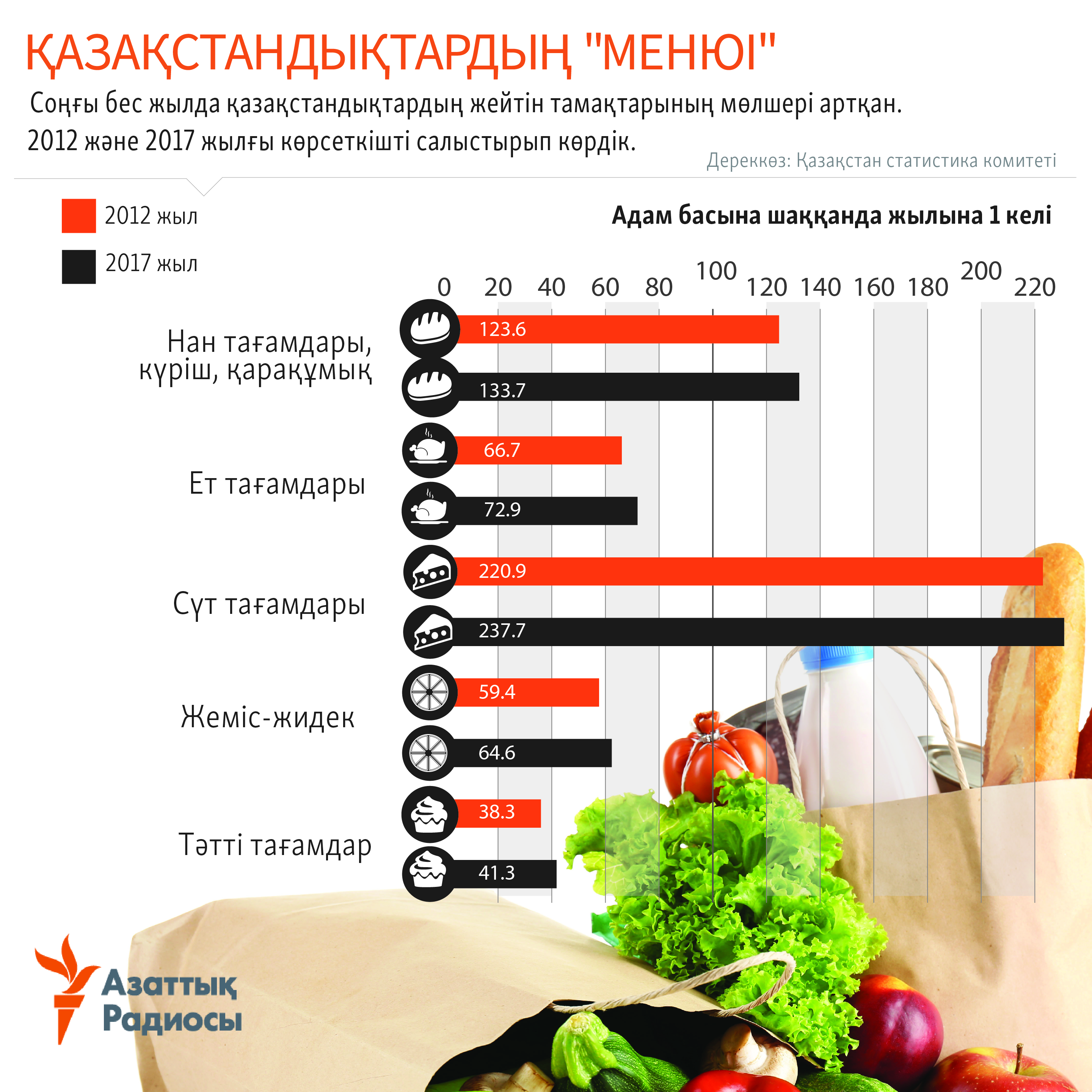 infographic about food