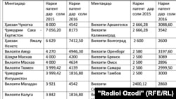 Нархномаи патентҳо дар вилоятҳои Русия