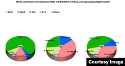 Круговые диаграммы обозначают различия между западными и восточными черкесами