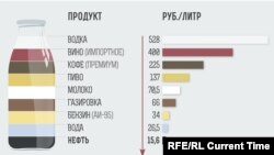 Сколько стоит сегодня нефть по сравнению с остальными жидкостями