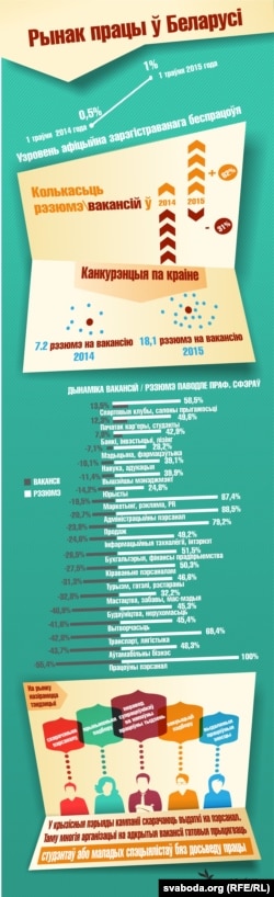 Рынак працы ў Беларусі. Працаўладкаваньне, беспрацоўе