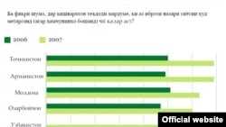 Ӯзбакистон дар назарсанҷии соли 2006 шомил набудааст.