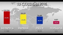 Беларускі рубель — у лідэрах абясцэньваньня