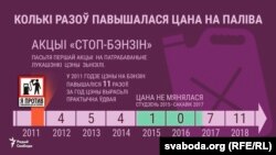 Павышэньне коштаў на паліва. Інфаграфіка